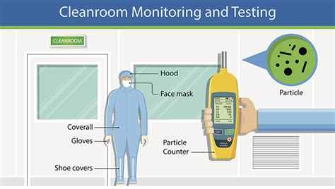 cleanroom philippines|Cleanroom Monitoring .